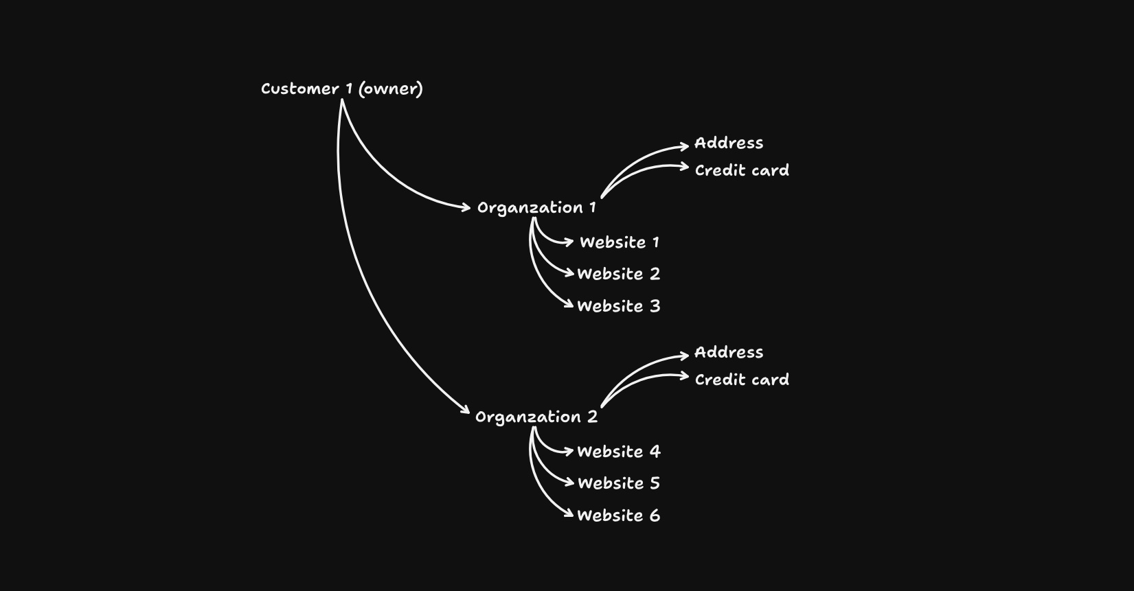 Billing structure and relationships
